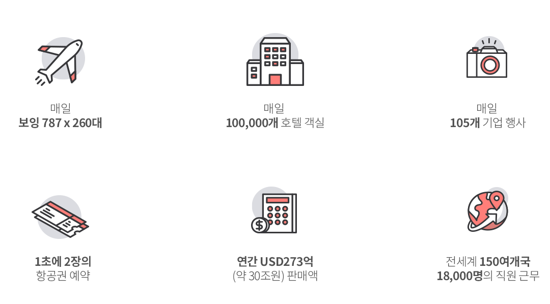 매일 보잉 787 x 260대
            매일 100,000개 호텔 객실
            매일 105개 기업 행사
            1초에 2장의 항공권 예약
            연간 USD273억 (약 30조원) 판매액
            전세계 150여개국 18,000명의 직원 근무